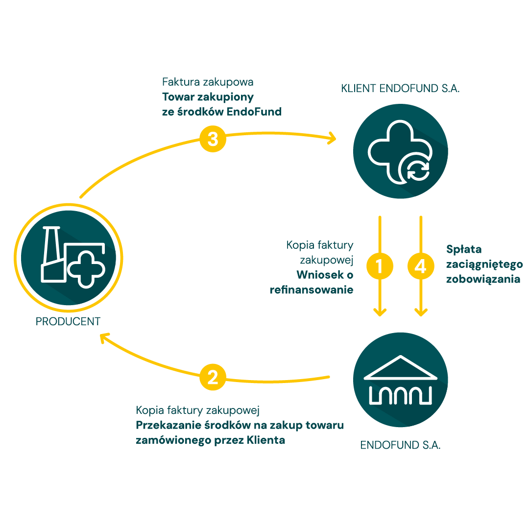 Model A: faktoring zakupowy