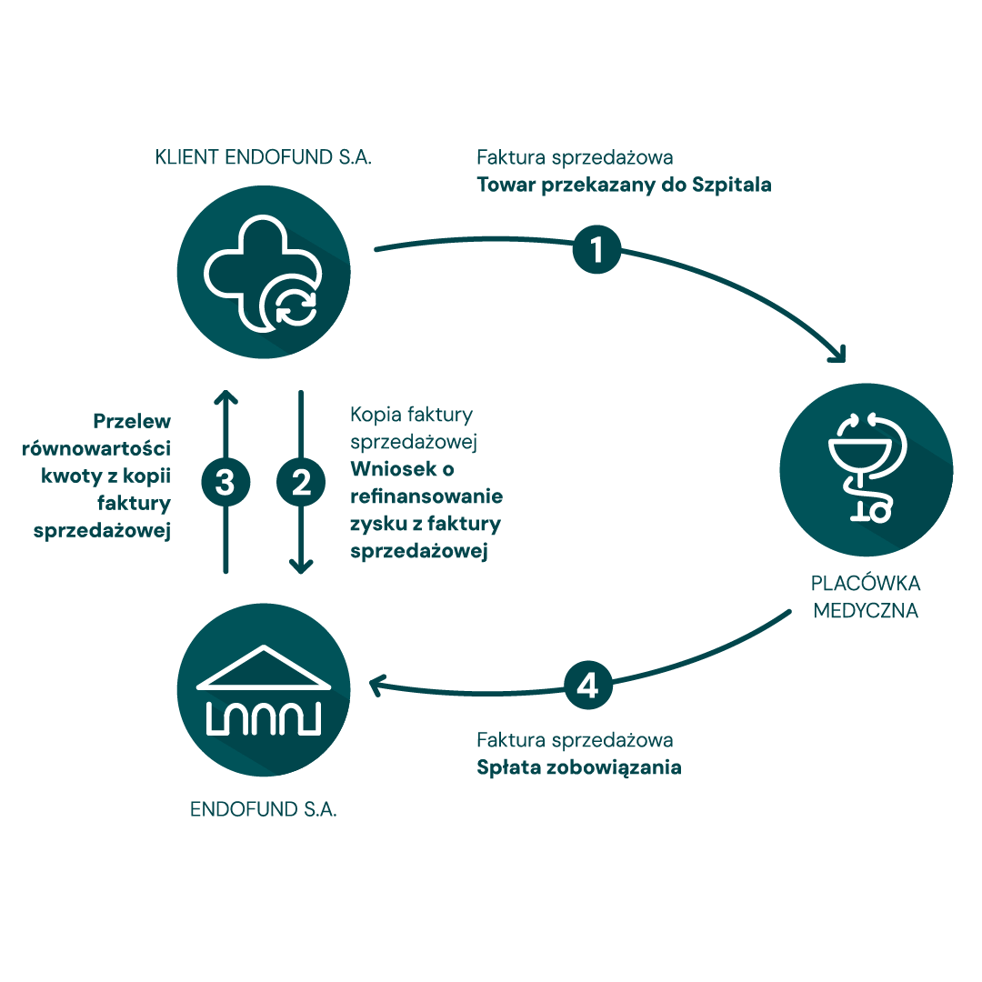Model B: faktoring sprzedażowy