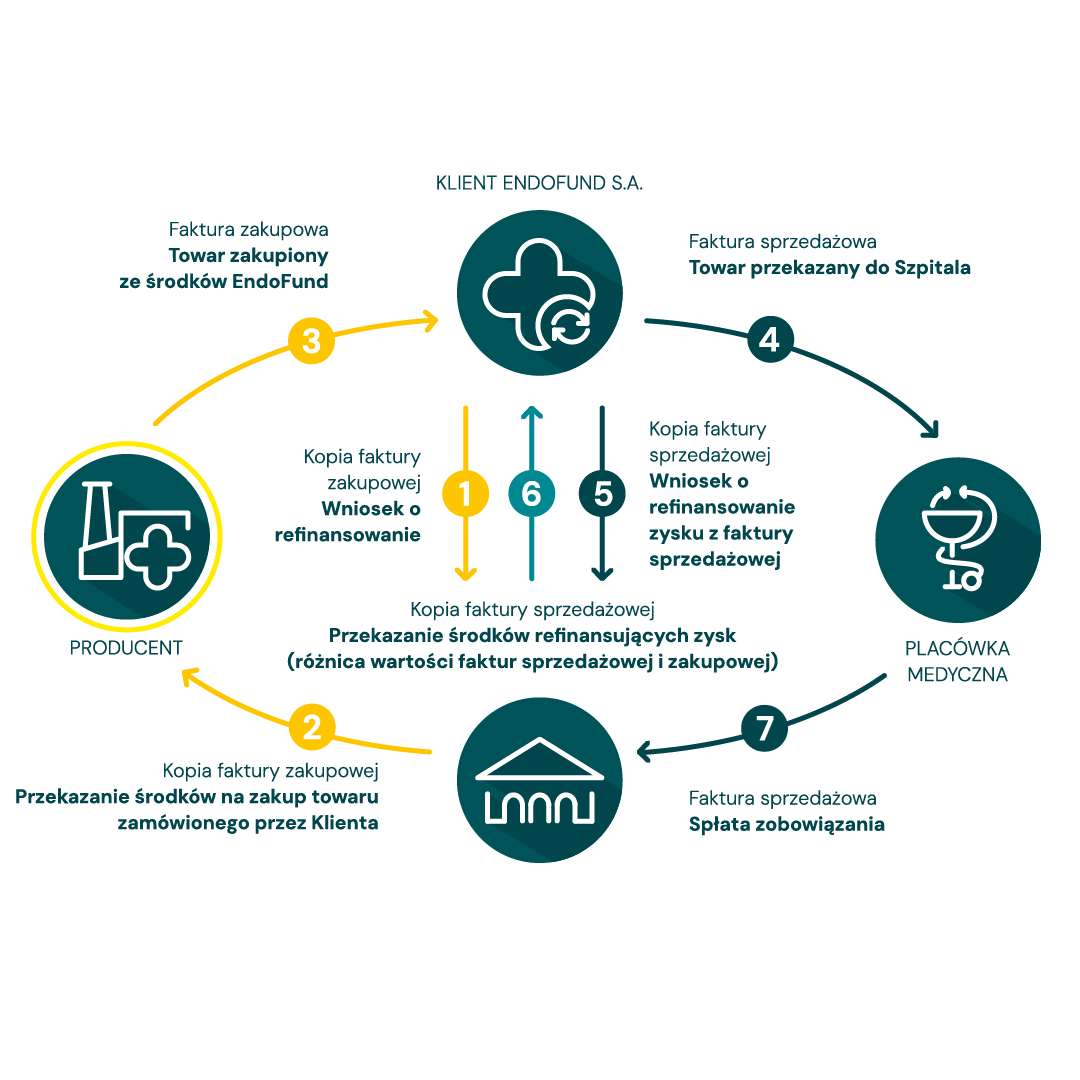 Model C: kompleksowe finansowanie cyklu sprzedażowego